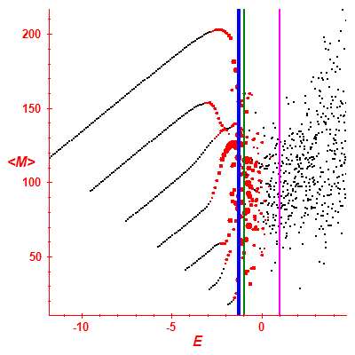 Peres lattice <M>